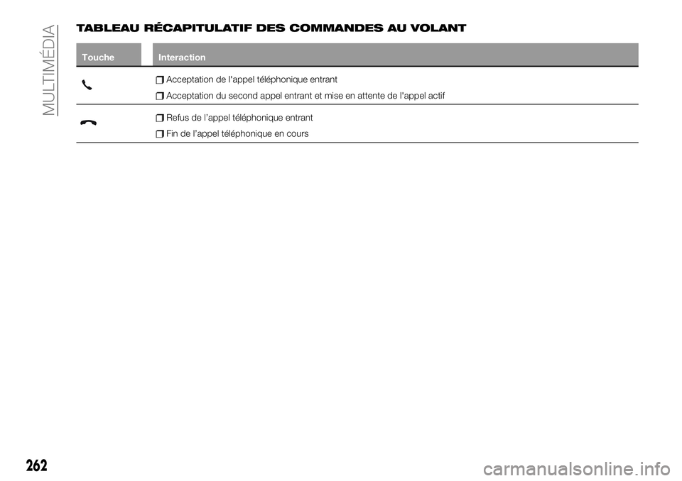 FIAT 500X 2019  Notice dentretien (in French) TABLEAU RÉCAPITULATIF DES COMMANDES AU VOLANT
Touche Interaction
Acceptation de l'appel téléphonique entrant
Acceptation du second appel entrant et mise en attente de l'appel actif
Refus de