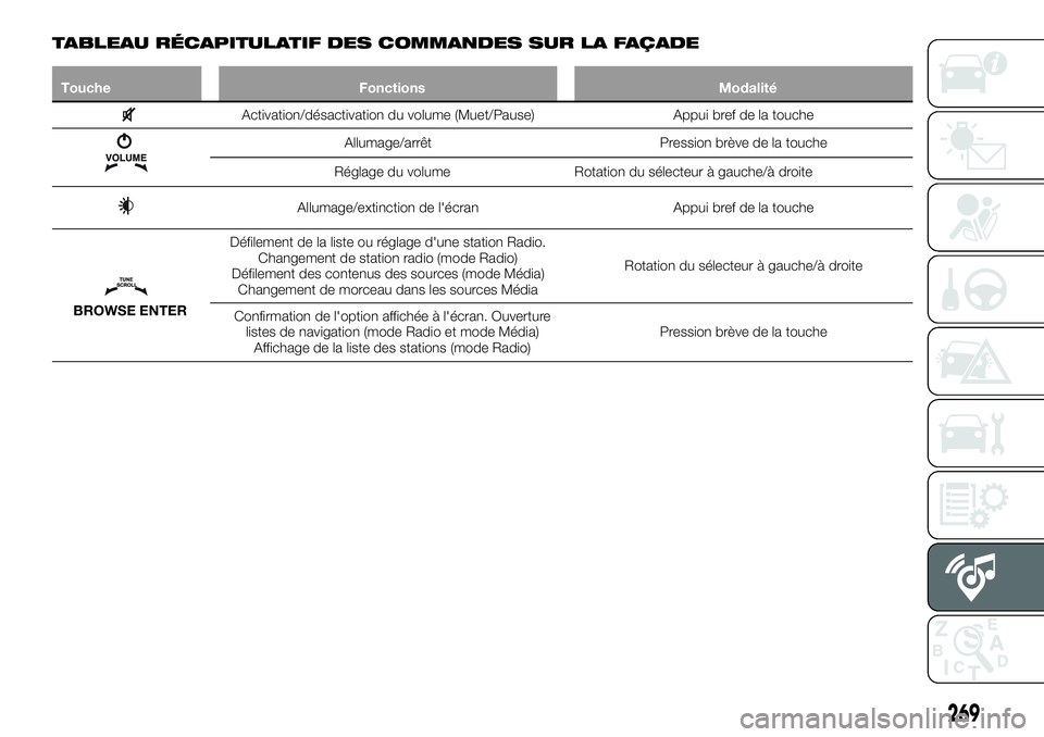 FIAT 500X 2019  Notice dentretien (in French) TABLEAU RÉCAPITULATIF DES COMMANDES SUR LA FAÇADE
Touche Fonctions Modalité
Activation/désactivation du volume (Muet/Pause) Appui bref de la touche
Allumage/arrêt Pression brève de la touche
Ré
