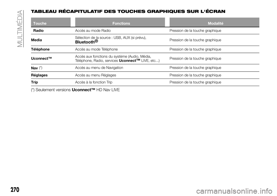 FIAT 500X 2019  Notice dentretien (in French) TABLEAU RÉCAPITULATIF DES TOUCHES GRAPHIQUES SUR L'ÉCRAN
Touche Fonctions Modalité
RadioAccès au mode Radio Pression de la touche graphique
MediaSélection de la source : USB, AUX (si prévu),