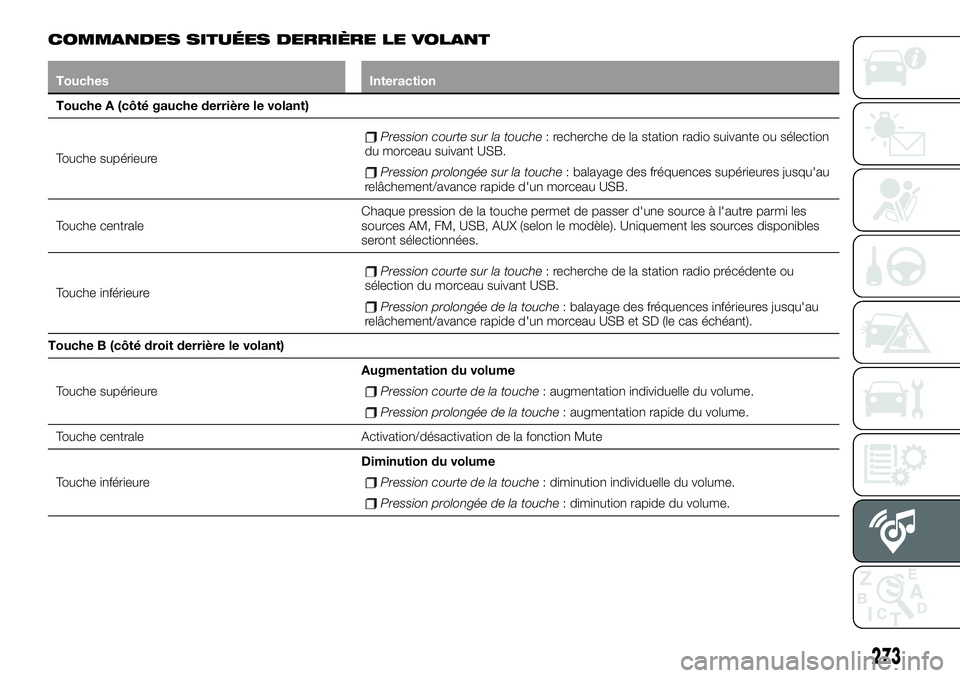 FIAT 500X 2019 Notice dentretien (in French) COMMANDES SITUÉES DERRIÈRE LE VOLANT
Touches Interaction
Touche A (côté gauche derrière le volant)
Touche supérieure
Pression courte sur la touche: recherche de la station radio suivante ou sél FIAT 500X 2019 Notice dentretien (in French) COMMANDES SITUÉES DERRIÈRE LE VOLANT
Touches Interaction
Touche A (côté gauche derrière le volant)
Touche supérieure
Pression courte sur la touche: recherche de la station radio suivante ou sél