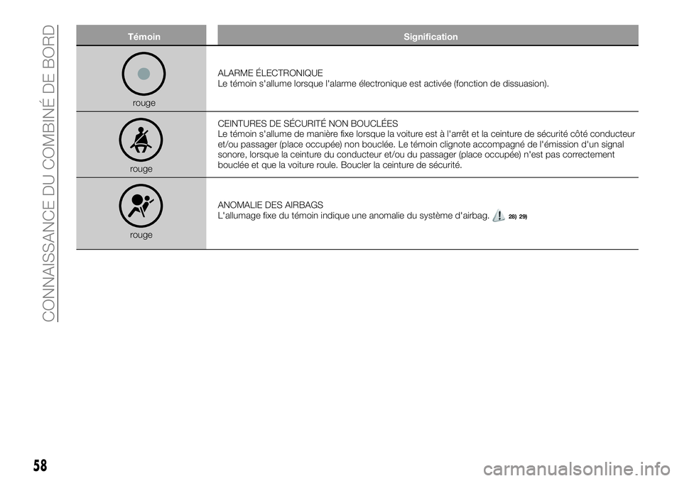 FIAT 500X 2019  Notice dentretien (in French) Témoin Signification
rougeALARME ÉLECTRONIQUE
Le témoin s'allume lorsque l'alarme électronique est activée (fonction de dissuasion).
rougeCEINTURES DE SÉCURITÉ NON BOUCLÉES
Le témoin 