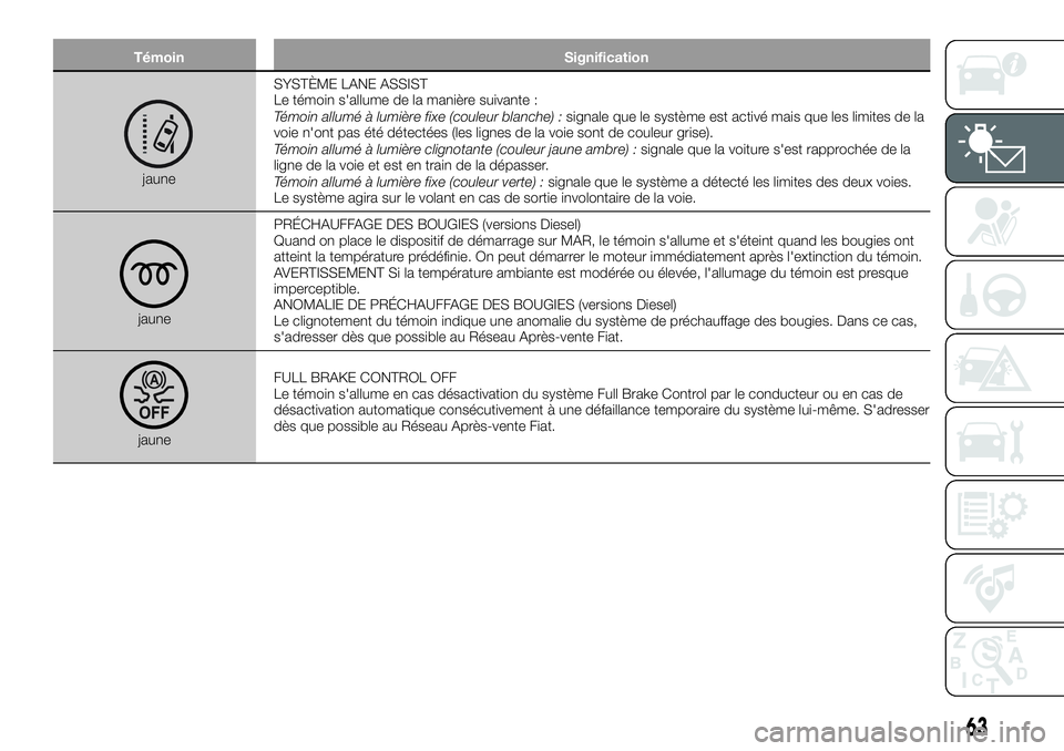 FIAT 500X 2019  Notice dentretien (in French) Témoin Signification
jauneSYSTÈME LANE ASSIST
Le témoin s'allume de la manière suivante :
Témoin allumé à lumière fixe (couleur blanche) :signale que le système est activé mais que les l