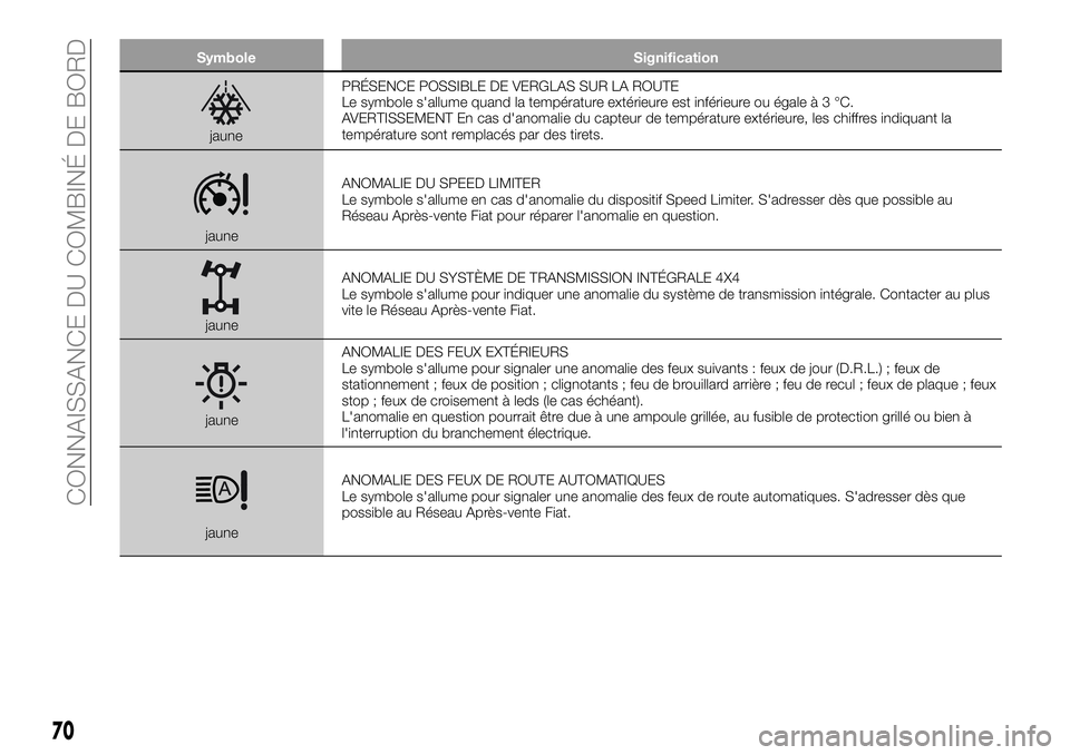 FIAT 500X 2019  Notice dentretien (in French) Symbole Signification
jaunePRÉSENCE POSSIBLE DE VERGLAS SUR LA ROUTE
Le symbole s'allume quand la température extérieure est inférieure ou égaleà3°C.
AVERTISSEMENT En cas d'anomalie du 