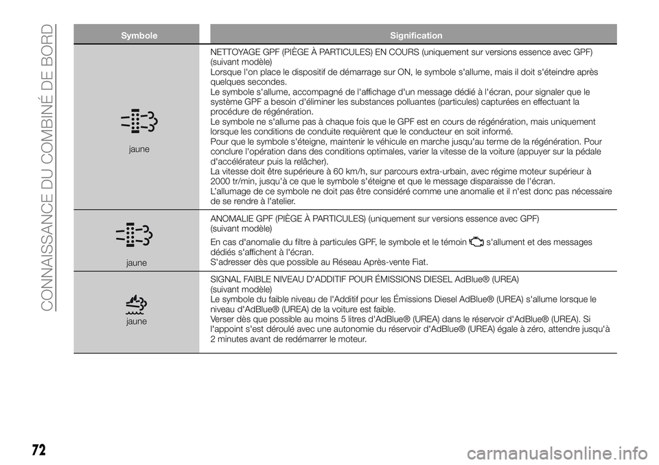 FIAT 500X 2019  Notice dentretien (in French) Symbole Signification
jauneNETTOYAGE GPF (PIÈGE À PARTICULES) EN COURS (uniquement sur versions essence avec GPF)
(suivant modèle)
Lorsque l'on place le dispositif de démarrage sur ON, le symb