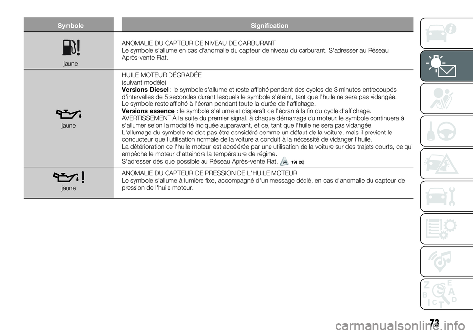 FIAT 500X 2019  Notice dentretien (in French) Symbole Signification
jauneANOMALIE DU CAPTEUR DE NIVEAU DE CARBURANT
Le symbole s'allume en cas d'anomalie du capteur de niveau du carburant. S'adresser au Réseau
Après-vente Fiat.
jaun