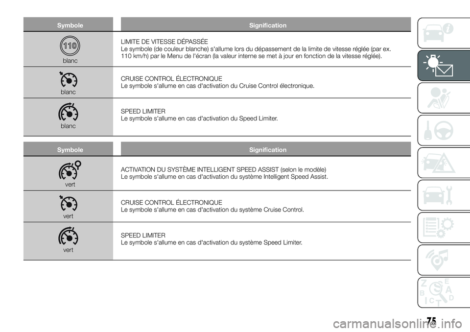 FIAT 500X 2019  Notice dentretien (in French) Symbole Signification
blancLIMITE DE VITESSE DÉPASSÉE
Le symbole (de couleur blanche) s'allume lors du dépassement de la limite de vitesse réglée (par ex.
110 km/h) par le Menu de l'écra