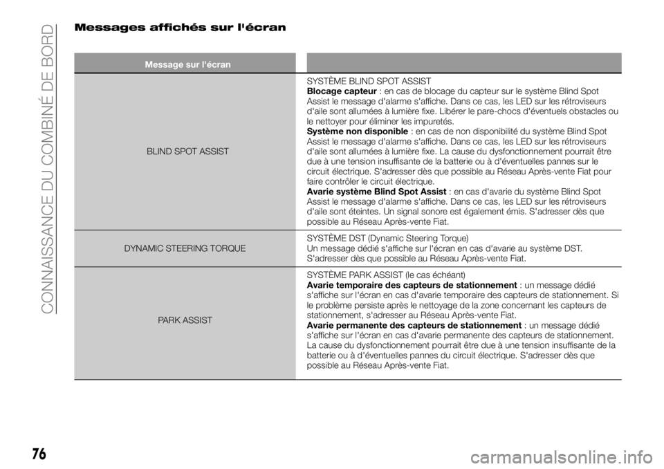 FIAT 500X 2019  Notice dentretien (in French) Messages affichés sur l'écran
Message sur l'écran
BLIND SPOT ASSISTSYSTÈME BLIND SPOT ASSIST
Blocage capteur: en cas de blocage du capteur sur le système Blind Spot
Assist le message d