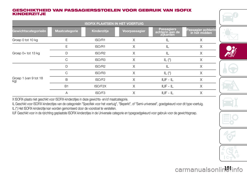 FIAT 500X 2017  Instructieboek (in Dutch) GESCHIKTHEID VAN PASSAGIERSSTOELEN VOOR GEBRUIK VAN ISOFIX
KINDERZITJE
ISOFIX PLAATSEN IN HET VOERTUIG
Gewichtscategorieën Maatcategorie Kinderzitje VoorpassagierPassagiers
achterin aan de
zijkantenP