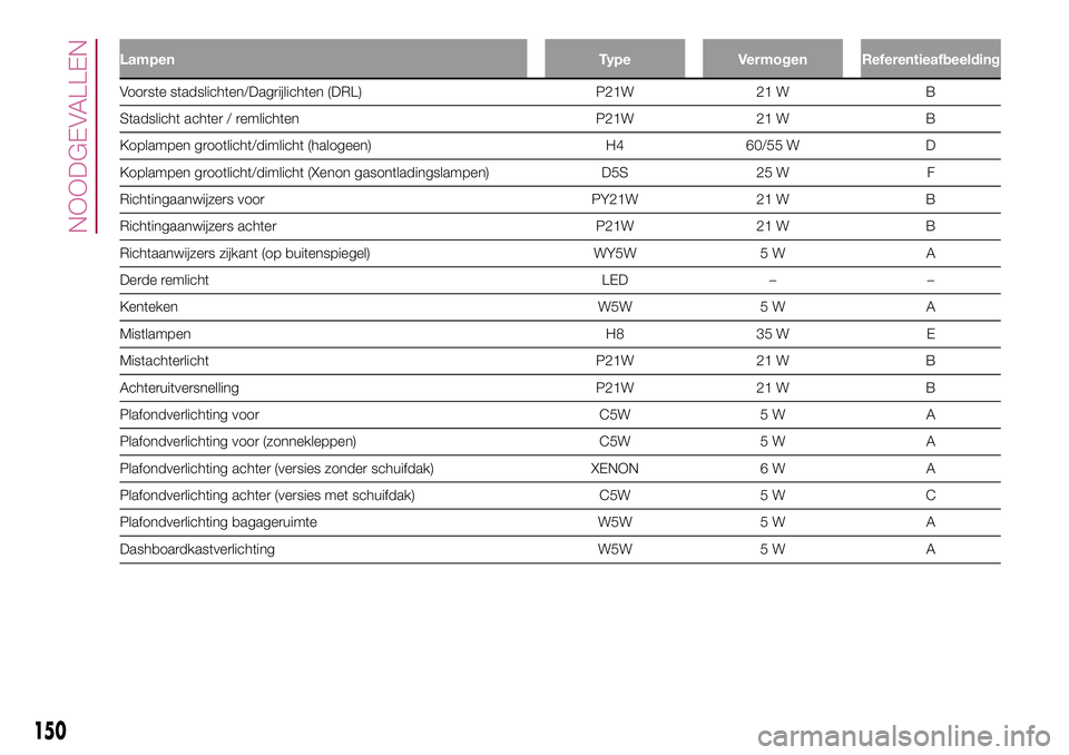 FIAT 500X 2017  Instructieboek (in Dutch) Lampen Type VermogenReferentieafbeelding
Voorste stadslichten/Dagrijlichten (DRL) P21W 21 W B
Stadslicht achter / remlichten P21W 21 W B
Koplampen grootlicht/dimlicht (halogeen) H4 60/55 W D
Koplampen