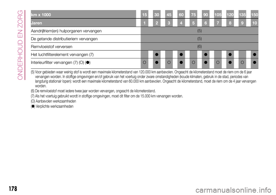 FIAT 500X 2017  Instructieboek (in Dutch) km x 1000 15 30 45 60 75 90 105 120 135 150
Jaren 12345678910
Aandrijfriem(en) hulporganen vervangen(5)
De getande distributieriem vervangen(5)
Remvloeistof verversen(6)
Het luchtfilterelement vervang