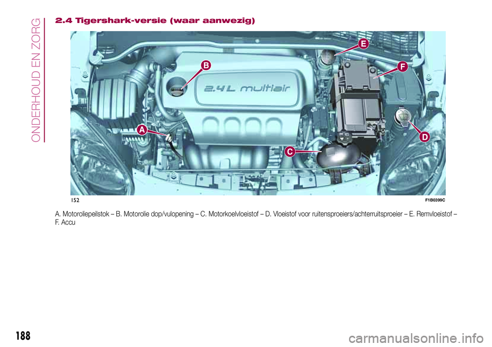 FIAT 500X 2017  Instructieboek (in Dutch) 2.4 Tigershark-versie (waar aanwezig)
A. Motoroliepeilstok – B. Motorolie dop/vulopening – C. Motorkoelvloeistof – D. Vloeistof voor ruitensproeiers/achterruitsproeier – E. Remvloeistof –
F.