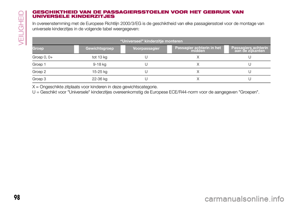 FIAT 500X 2017  Instructieboek (in Dutch) GESCHIKTHEID VAN DE PASSAGIERSSTOELEN VOOR HET GEBRUIK VAN
UNIVERSELE KINDERZITJES
In overeenstemming met de Europese Richtlijn 2000/3/EG is de geschiktheid van elke passagiersstoel voor de montage va