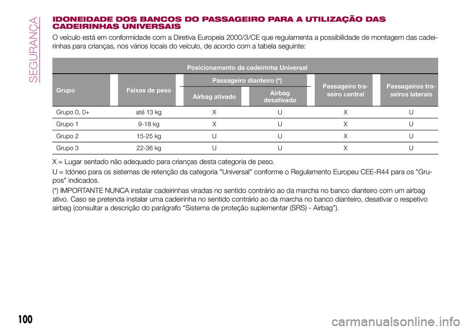 FIAT 500X 2017 Manual de Uso e Manutenção (in Portuguese) IDONEIDADE DOS BANCOS DO PASSAGEIRO PARA A UTILIZAÇÃO DAS
CADEIRINHAS UNIVERSAIS
O veículo está em conformidade com a Diretiva Europeia 2000/3/CE que regulamenta a possibilidade de montagem das ca FIAT 500X 2017 Manual de Uso e Manutenção (in Portuguese) IDONEIDADE DOS BANCOS DO PASSAGEIRO PARA A UTILIZAÇÃO DAS
CADEIRINHAS UNIVERSAIS
O veículo está em conformidade com a Diretiva Europeia 2000/3/CE que regulamenta a possibilidade de montagem das ca