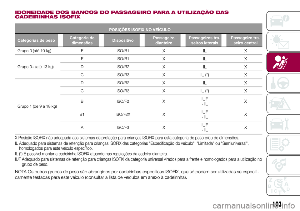 FIAT 500X 2017 Manual de Uso e Manutenção (in Portuguese) IDONEIDADE DOS BANCOS DO PASSAGEIRO PARA A UTILIZAÇÃO DAS
CADEIRINHAS ISOFIX
POSIÇÕES ISOFIX NO VEÍCULO
Categorias de pesoCategoria de
dimensõesDispositivoPassageiro
dianteiroPassageiros tra-
se FIAT 500X 2017 Manual de Uso e Manutenção (in Portuguese) IDONEIDADE DOS BANCOS DO PASSAGEIRO PARA A UTILIZAÇÃO DAS
CADEIRINHAS ISOFIX
POSIÇÕES ISOFIX NO VEÍCULO
Categorias de pesoCategoria de
dimensõesDispositivoPassageiro
dianteiroPassageiros tra-
se