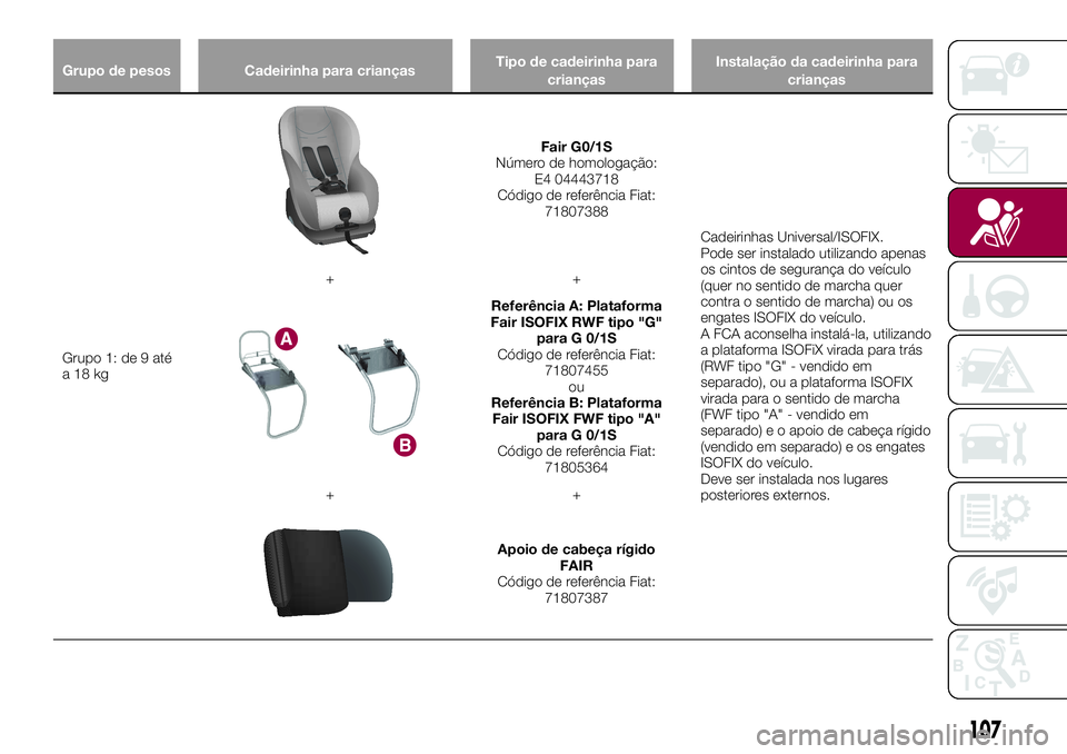 FIAT 500X 2017 Manual de Uso e Manutenção (in Portuguese) Grupo de pesos Cadeirinha para criançasTipo de cadeirinha para
criançasInstalação da cadeirinha para
crianças
Grupo 1: de 9 até
a18kg
Fair G0/1S
Número de homologação:
E4 04443718
Código de FIAT 500X 2017 Manual de Uso e Manutenção (in Portuguese) Grupo de pesos Cadeirinha para criançasTipo de cadeirinha para
criançasInstalação da cadeirinha para
crianças
Grupo 1: de 9 até
a18kg
Fair G0/1S
Número de homologação:
E4 04443718
Código de