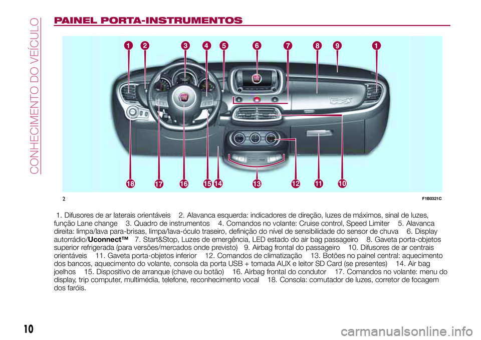 FIAT 500X 2017  Manual de Uso e Manutenção (in Portuguese) PAINEL PORTA-INSTRUMENTOS
1. Difusores de ar laterais orientáveis 2. Alavanca esquerda: indicadores de direção, luzes de máximos, sinal de luzes,
função Lane change 3. Quadro de instrumentos 4. 