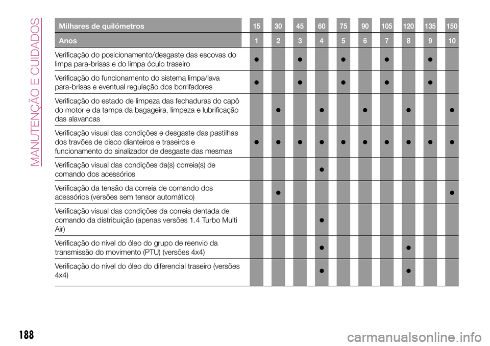 FIAT 500X 2017 Manual de Uso e Manutenção (in Portuguese) Milhares de quilómetros15 30 45 60 75 90 105 120 135 150
Anos12345678910
Verificação do posicionamento/desgaste das escovas do
limpa para-brisas e do limpa óculo traseiro●●●●●
Verificaç FIAT 500X 2017 Manual de Uso e Manutenção (in Portuguese) Milhares de quilómetros15 30 45 60 75 90 105 120 135 150
Anos12345678910
Verificação do posicionamento/desgaste das escovas do
limpa para-brisas e do limpa óculo traseiro●●●●●
Verificaç