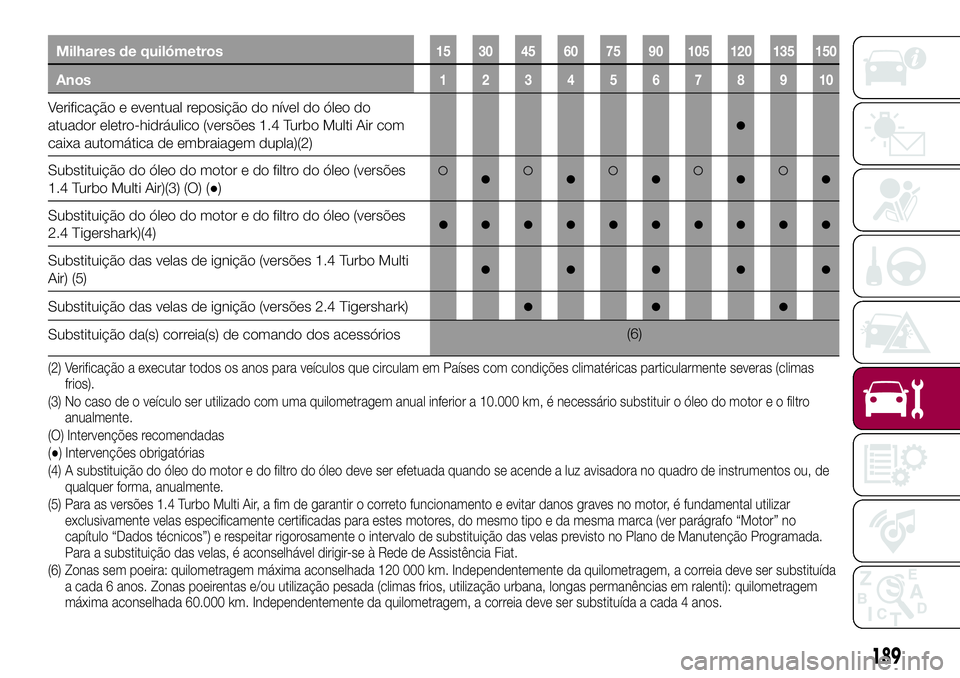 FIAT 500X 2017 Manual de Uso e Manutenção (in Portuguese) Milhares de quilómetros15 30 45 60 75 90 105 120 135 150
Anos12345678910
Verificação e eventual reposição do nível do óleo do
atuador eletro-hidráulico (versões 1.4 Turbo Multi Air com
caixa FIAT 500X 2017 Manual de Uso e Manutenção (in Portuguese) Milhares de quilómetros15 30 45 60 75 90 105 120 135 150
Anos12345678910
Verificação e eventual reposição do nível do óleo do
atuador eletro-hidráulico (versões 1.4 Turbo Multi Air com
caixa