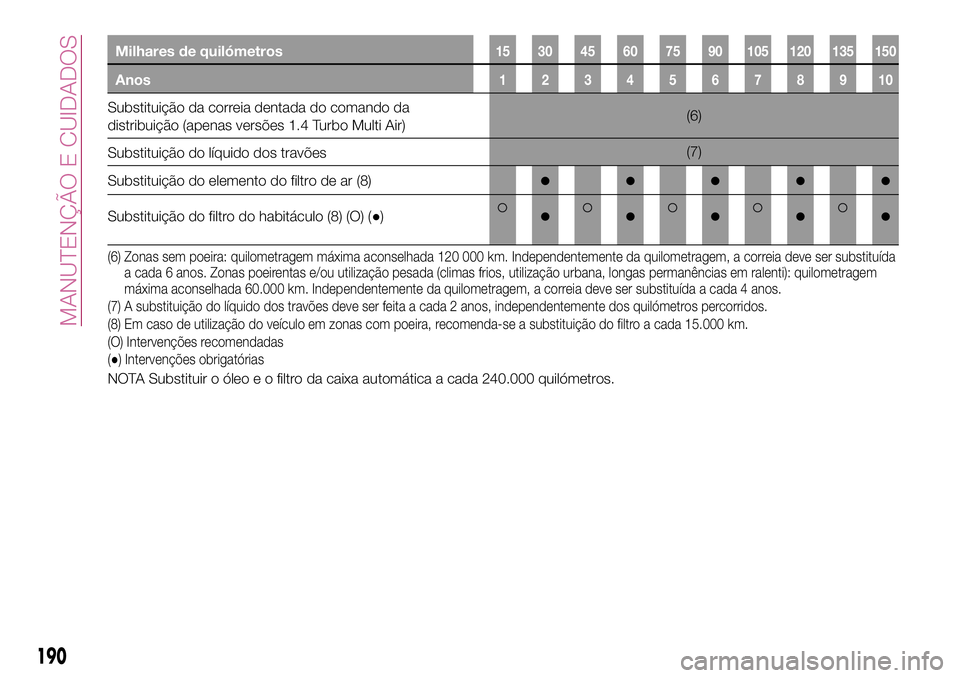 FIAT 500X 2017 Manual de Uso e Manutenção (in Portuguese) Milhares de quilómetros15 30 45 60 75 90 105 120 135 150
Anos12345678910
Substituição da correia dentada do comando da
distribuição (apenas versões 1.4 Turbo Multi Air)(6)
Substituição do líq FIAT 500X 2017 Manual de Uso e Manutenção (in Portuguese) Milhares de quilómetros15 30 45 60 75 90 105 120 135 150
Anos12345678910
Substituição da correia dentada do comando da
distribuição (apenas versões 1.4 Turbo Multi Air)(6)
Substituição do líq