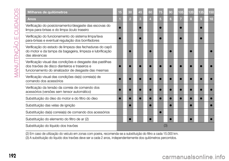 FIAT 500X 2017  Manual de Uso e Manutenção (in Portuguese) Milhares de quilómetros15 30 45 60 75 90 105 120 135 150
Anos12345678910
Verificação do posicionamento/desgaste das escovas do
limpa para-brisas e do limpa óculo traseiro●●●●●
Verificaç