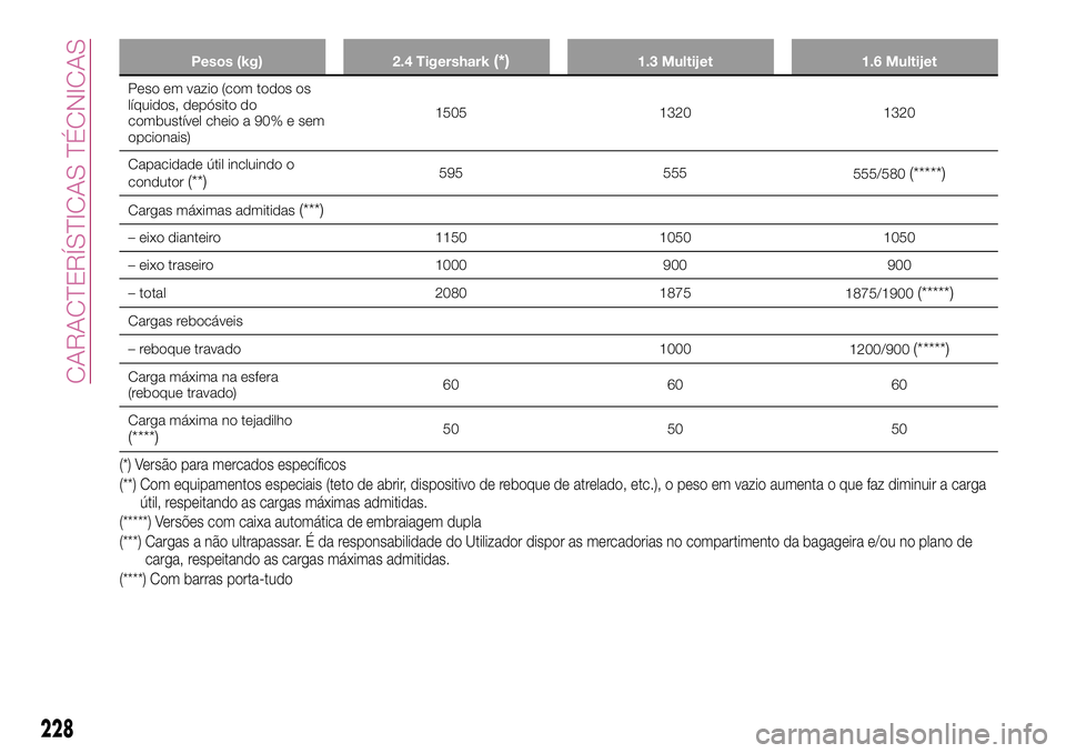 FIAT 500X 2017 Manual de Uso e Manutenção (in Portuguese) Pesos (kg) 2.4 Tigershark(*)1.3 Multijet 1.6 Multijet
Peso em vazio (com todos os
líquidos, depósito do
combustível cheio a 90% e sem
opcionais)1505 1320 1320
Capacidade útil incluindo o
condutor
FIAT 500X 2017 Manual de Uso e Manutenção (in Portuguese) Pesos (kg) 2.4 Tigershark(*)1.3 Multijet 1.6 Multijet
Peso em vazio (com todos os
líquidos, depósito do
combustível cheio a 90% e sem
opcionais)1505 1320 1320
Capacidade útil incluindo o
condutor