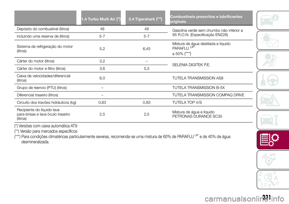 FIAT 500X 2017 Manual de Uso e Manutenção (in Portuguese) 1.4 Turbo Multi Air(*)2.4 Tigershark(**)Combustíveis prescritos e lubrificantes
originais
Depósito do combustível (litros) 48 48
Gasolina verde sem chumbo não inferior a
95 R.O.N. (Especificação FIAT 500X 2017 Manual de Uso e Manutenção (in Portuguese) 1.4 Turbo Multi Air(*)2.4 Tigershark(**)Combustíveis prescritos e lubrificantes
originais
Depósito do combustível (litros) 48 48
Gasolina verde sem chumbo não inferior a
95 R.O.N. (Especificação