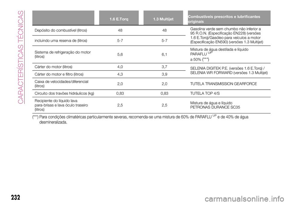 FIAT 500X 2017 Manual de Uso e Manutenção (in Portuguese) 1.6 E.Torq 1.3 MultijetCombustíveis prescritos e lubrificantes
originais
Depósito do combustível (litros) 48 48Gasolina verde sem chumbo não inferior a
95 R.O.N. (Especificação EN228) (versões
FIAT 500X 2017 Manual de Uso e Manutenção (in Portuguese) 1.6 E.Torq 1.3 MultijetCombustíveis prescritos e lubrificantes
originais
Depósito do combustível (litros) 48 48Gasolina verde sem chumbo não inferior a
95 R.O.N. (Especificação EN228) (versões
