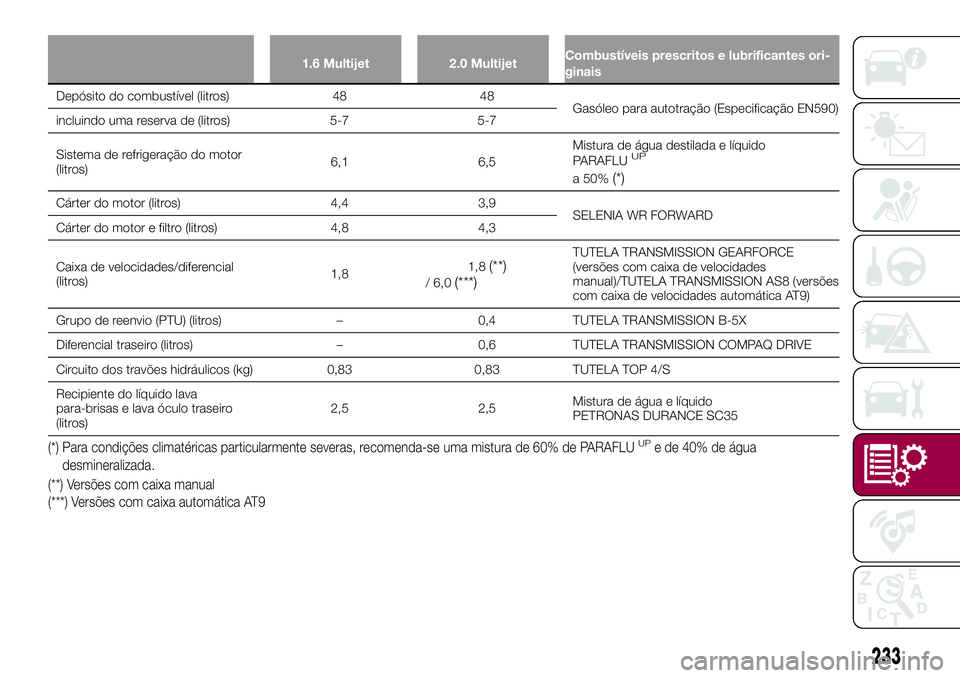 FIAT 500X 2017 Manual de Uso e Manutenção (in Portuguese) 1.6 Multijet 2.0 MultijetCombustíveis prescritos e lubrificantes ori-
ginais
Depósito do combustível (litros) 48 48
Gasóleo para autotração (Especificação EN590)
incluindo uma reserva de (litr FIAT 500X 2017 Manual de Uso e Manutenção (in Portuguese) 1.6 Multijet 2.0 MultijetCombustíveis prescritos e lubrificantes ori-
ginais
Depósito do combustível (litros) 48 48
Gasóleo para autotração (Especificação EN590)
incluindo uma reserva de (litr