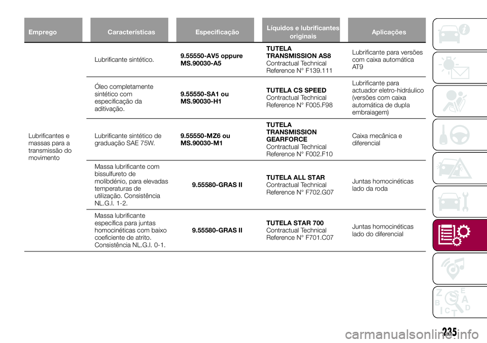 FIAT 500X 2017 Manual de Uso e Manutenção (in Portuguese) Emprego Características EspecificaçãoLíquidos e lubrificantes
originaisAplicações
Lubrificantes e
massas para a
transmissão do
movimentoLubrificante sintético.9.55550-AV5 oppure
MS.90030-A5TUT FIAT 500X 2017 Manual de Uso e Manutenção (in Portuguese) Emprego Características EspecificaçãoLíquidos e lubrificantes
originaisAplicações
Lubrificantes e
massas para a
transmissão do
movimentoLubrificante sintético.9.55550-AV5 oppure
MS.90030-A5TUT