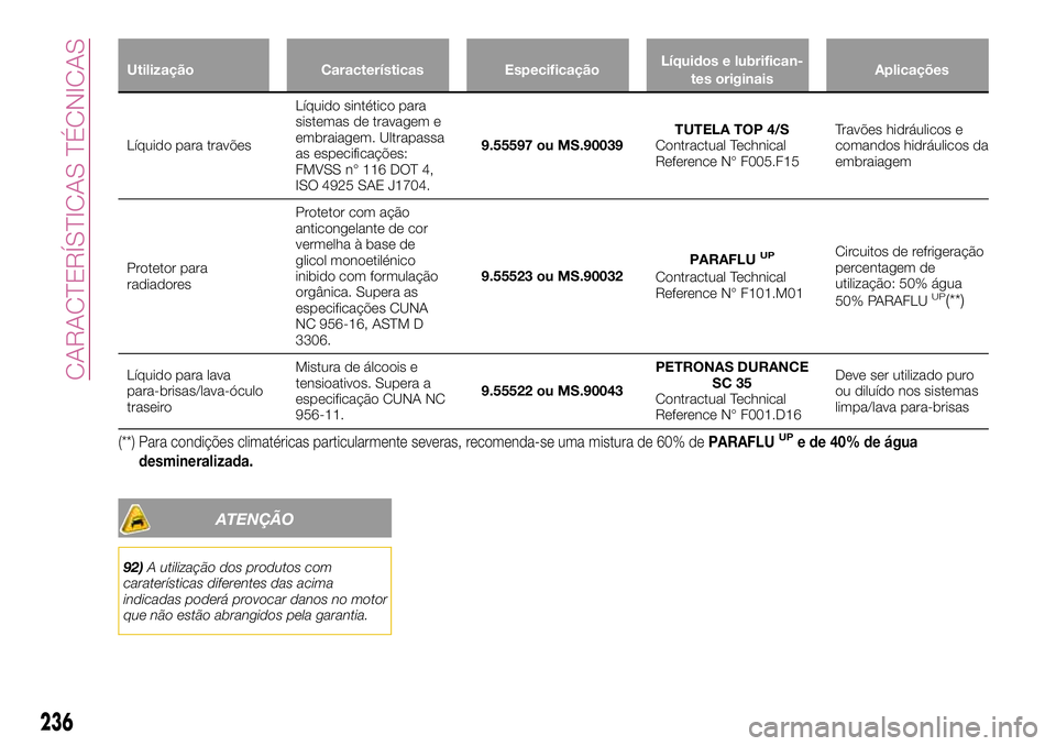 FIAT 500X 2017 Manual de Uso e Manutenção (in Portuguese) Utilização Características EspecificaçãoLíquidos e lubrifican-
tes originaisAplicações
Líquido para travõesLíquido sintético para
sistemas de travagem e
embraiagem. Ultrapassa
as especific FIAT 500X 2017 Manual de Uso e Manutenção (in Portuguese) Utilização Características EspecificaçãoLíquidos e lubrifican-
tes originaisAplicações
Líquido para travõesLíquido sintético para
sistemas de travagem e
embraiagem. Ultrapassa
as especific