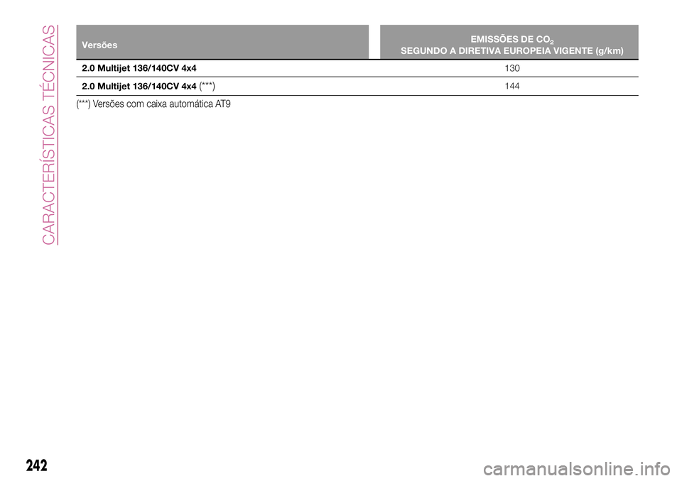 FIAT 500X 2017  Manual de Uso e Manutenção (in Portuguese) VersõesEMISSÕES DE CO2SEGUNDO A DIRETIVA EUROPEIA VIGENTE (g/km)
2.0 Multijet 136/140CV 4x4130
2.0 Multijet 136/140CV 4x4
(***)144
(***) Versões com caixa automática AT9
242
CARACTERÍSTICAS TÉCN