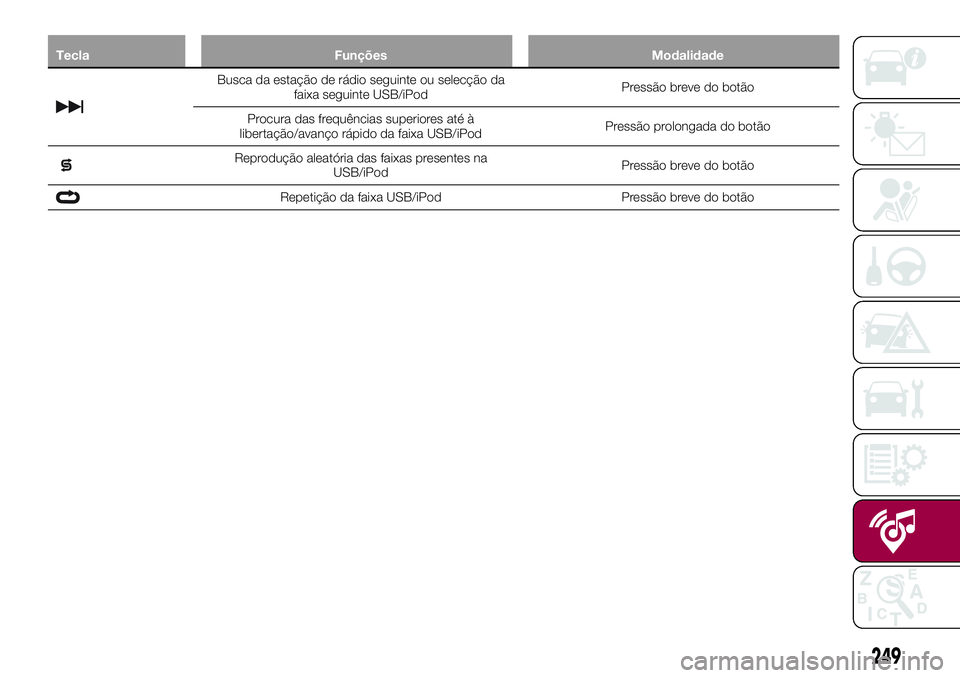 FIAT 500X 2017  Manual de Uso e Manutenção (in Portuguese) Tecla Funções Modalidade
Busca da estação de rádio seguinte ou selecção da
faixa seguinte USB/iPodPressão breve do botão
Procura das frequências superiores até à
libertação/avanço rápi