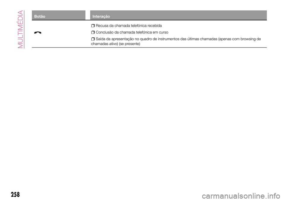FIAT 500X 2017  Manual de Uso e Manutenção (in Portuguese) Botão Interação
Recusa da chamada telefónica recebida
Conclusão da chamada telefónica em curso
Saída da apresentação no quadro de instrumentos das últimas chamadas (apenas com browsing de
ch