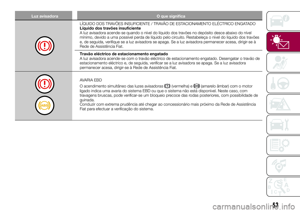 FIAT 500X 2017 Manual de Uso e Manutenção (in Portuguese) Luz avisadora O que significa
LÍQUIDO DOS TRAVÕES INSUFICIENTE / TRAVÃO DE ESTACIONAMENTO ELÉCTRICO ENGATADO
Líquido dos travões insuficiente
A luz avisadora acende-se quando o nível do líquid FIAT 500X 2017 Manual de Uso e Manutenção (in Portuguese) Luz avisadora O que significa
LÍQUIDO DOS TRAVÕES INSUFICIENTE / TRAVÃO DE ESTACIONAMENTO ELÉCTRICO ENGATADO
Líquido dos travões insuficiente
A luz avisadora acende-se quando o nível do líquid