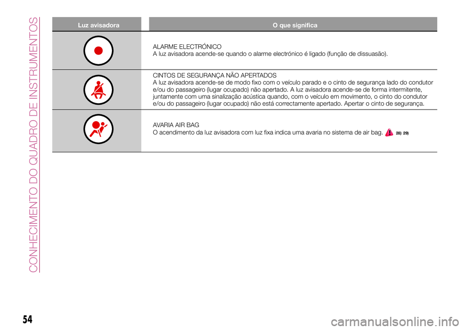 FIAT 500X 2017  Manual de Uso e Manutenção (in Portuguese) Luz avisadora O que significa
ALARME ELECTRÓNICO
A luz avisadora acende-se quando o alarme electrónico é ligado (função de dissuasão).
CINTOS DE SEGURANÇA NÃO APERTADOS
A luz avisadora acende-