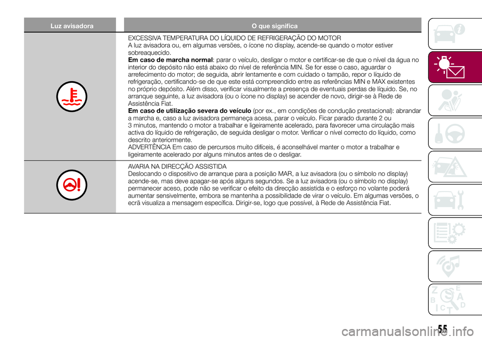 FIAT 500X 2017  Manual de Uso e Manutenção (in Portuguese) Luz avisadora O que significa
EXCESSIVA TEMPERATURA DO LÍQUIDO DE REFRIGERAÇÃO DO MOTOR
A luz avisadora ou, em algumas versões, o ícone no display, acende-se quando o motor estiver
sobreaquecido.