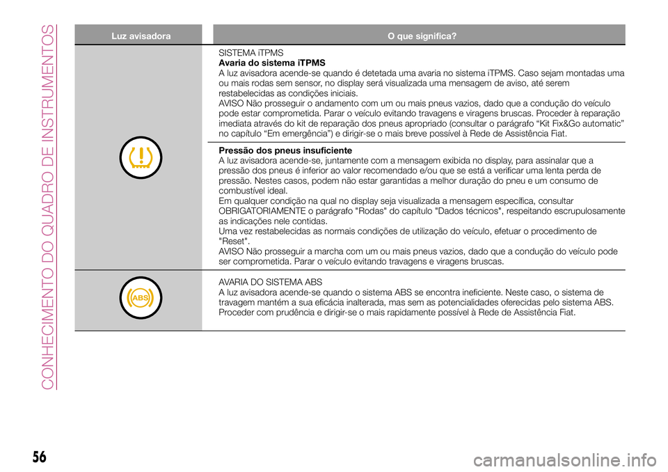 FIAT 500X 2017  Manual de Uso e Manutenção (in Portuguese) Luz avisadora O que significa?
SISTEMA iTPMS
Avaria do sistema iTPMS
A luz avisadora acende-se quando é detetada uma avaria no sistema iTPMS. Caso sejam montadas uma
ou mais rodas sem sensor, no disp