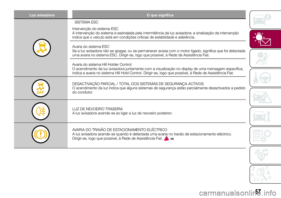 FIAT 500X 2017  Manual de Uso e Manutenção (in Portuguese) Luz avisadora O que significa
SISTEMA ESC
Intervenção do sistema ESC
A intervenção do sistema é assinalada pela intermitência da luz avisadora: a sinalização da intervenção
indica que o veí