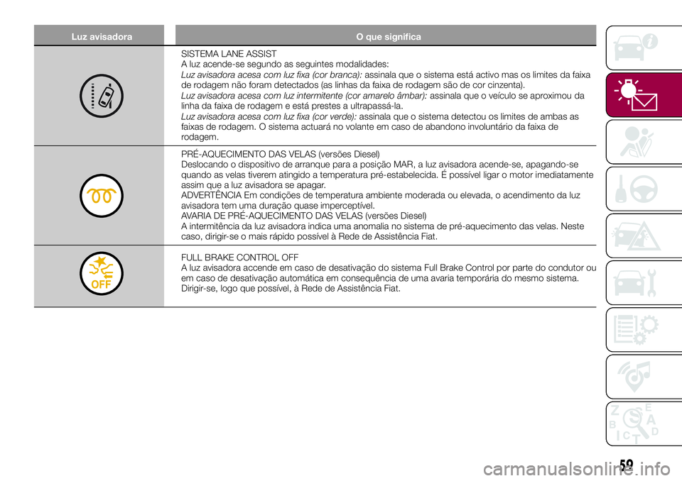 FIAT 500X 2017  Manual de Uso e Manutenção (in Portuguese) Luz avisadora O que significa
SISTEMA LANE ASSIST
A luz acende-se segundo as seguintes modalidades:
Luz avisadora acesa com luz fixa (cor branca):assinala que o sistema está activo mas os limites da 
