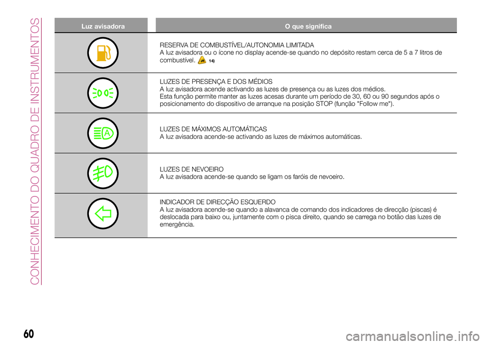 FIAT 500X 2017  Manual de Uso e Manutenção (in Portuguese) Luz avisadora O que significa
RESERVA DE COMBUSTÍVEL/AUTONOMIA LIMITADA
A luz avisadora ou o ícone no display acende-se quando no depósito restam cerca de5a7litros de
combustível.
14)
LUZES DE PRE