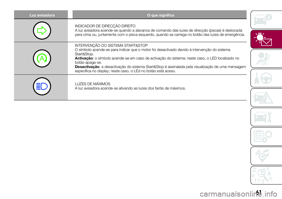 FIAT 500X 2017  Manual de Uso e Manutenção (in Portuguese) Luz avisadora O que significa
INDICADOR DE DIRECÇÃO DIREITO
A luz avisadora acende-se quando a alavanca de comando das luzes de direcção (piscas) é deslocada
para cima ou, juntamente com o pisca 