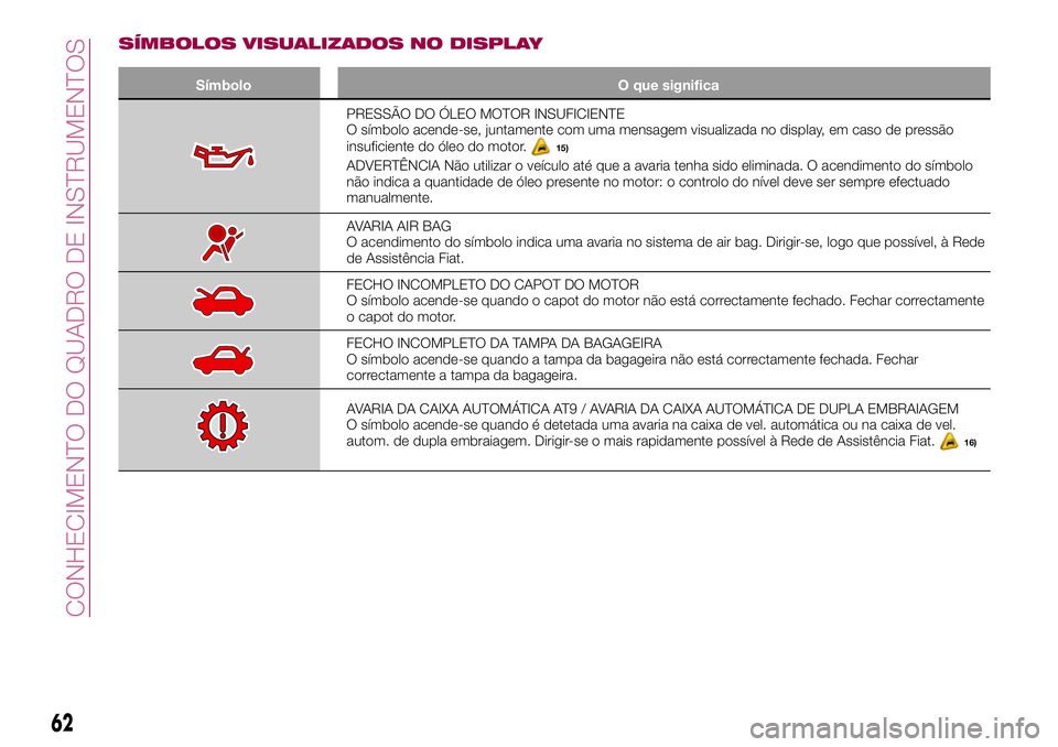 FIAT 500X 2017  Manual de Uso e Manutenção (in Portuguese) SÍMBOLOS VISUALIZADOS NO DISPLAY
Símbolo O que significa
PRESSÃO DO ÓLEO MOTOR INSUFICIENTE
O símbolo acende-se, juntamente com uma mensagem visualizada no display, em caso de pressão
insuficien