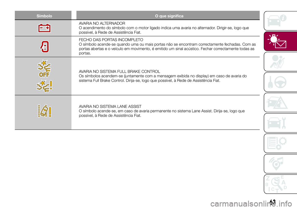 FIAT 500X 2017  Manual de Uso e Manutenção (in Portuguese) Símbolo O que significa
AVARIA NO ALTERNADOR
O acendimento do símbolo com o motor ligado indica uma avaria no alternador. Dirigir-se, logo que
possível, à Rede de Assistência Fiat.
FECHO DAS PORT