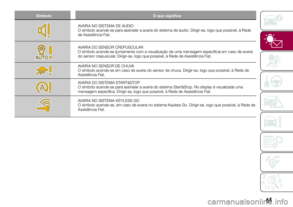 FIAT 500X 2017  Manual de Uso e Manutenção (in Portuguese) Símbolo O que significa
AVARIA NO SISTEMA DE ÁUDIO
O símbolo acende-se para assinalar a avaria do sistema de áudio. Dirigir-se, logo que possível, à Rede
de Assistência Fiat.
AVARIA DO SENSOR C