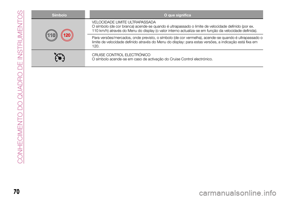 FIAT 500X 2017  Manual de Uso e Manutenção (in Portuguese) Símbolo O que significa
VELOCIDADE LIMITE ULTRAPASSADA
O símbolo (de cor branca) acende-se quando é ultrapassado o limite de velocidade definido (por ex.
110 km/h) através do Menu do display (o va