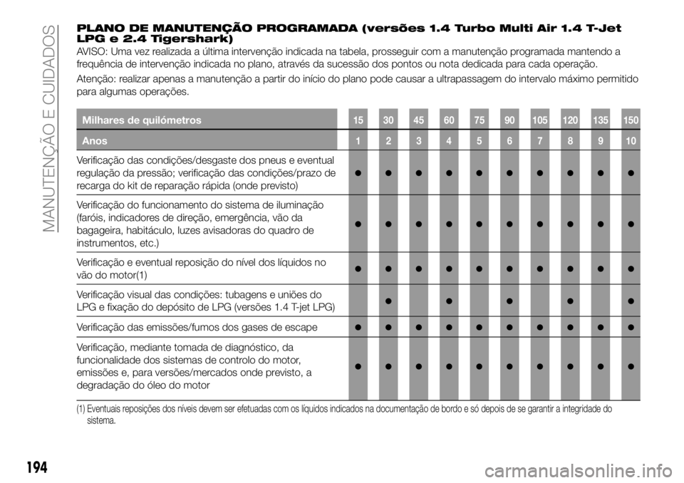 FIAT 500X 2018 Manual de Uso e Manutenção (in Portuguese) PLANO DE MANUTENÇÃO PROGRAMADA (versões 1.4 Turbo Multi Air 1.4 T-Jet
LPG e 2.4 Tigershark)
AVISO: Uma vez realizada a última intervenção indicada na tabela, prosseguir com a manutenção progra FIAT 500X 2018 Manual de Uso e Manutenção (in Portuguese) PLANO DE MANUTENÇÃO PROGRAMADA (versões 1.4 Turbo Multi Air 1.4 T-Jet
LPG e 2.4 Tigershark)
AVISO: Uma vez realizada a última intervenção indicada na tabela, prosseguir com a manutenção progra