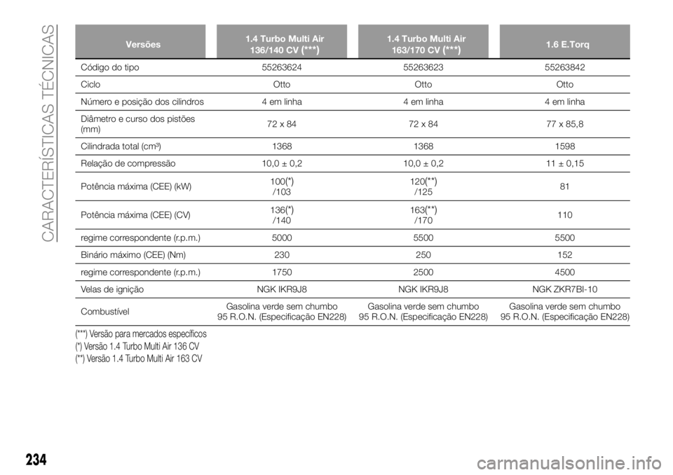 FIAT 500X 2019  Manual de Uso e Manutenção (in Portuguese) Versões1.4 Turbo Multi Air
136/140 CV(***)1.4 Turbo Multi Air
163/170 CV(***)1.6 E.Torq
Código do tipo 55263624 55263623 55263842
Ciclo Otto Otto Otto
Número e posição dos cilindros 4 em linha 4 