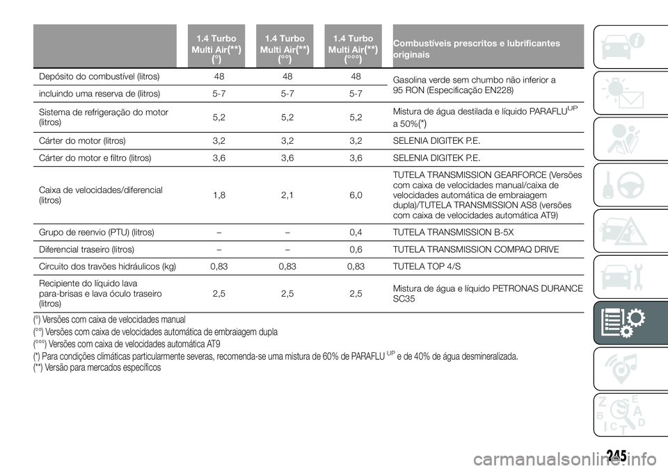 FIAT 500X 2019 Manual de Uso e Manutenção (in Portuguese) 1.4 Turbo
Multi Air(**)
(°)1.4 Turbo
Multi Air(**)
(°°)1.4 Turbo
Multi Air(**)
(°°°)Combustíveis prescritos e lubrificantes
originais
Depósito do combustível (litros) 48 48 48
Gasolina verde FIAT 500X 2019 Manual de Uso e Manutenção (in Portuguese) 1.4 Turbo
Multi Air(**)
(°)1.4 Turbo
Multi Air(**)
(°°)1.4 Turbo
Multi Air(**)
(°°°)Combustíveis prescritos e lubrificantes
originais
Depósito do combustível (litros) 48 48 48
Gasolina verde
