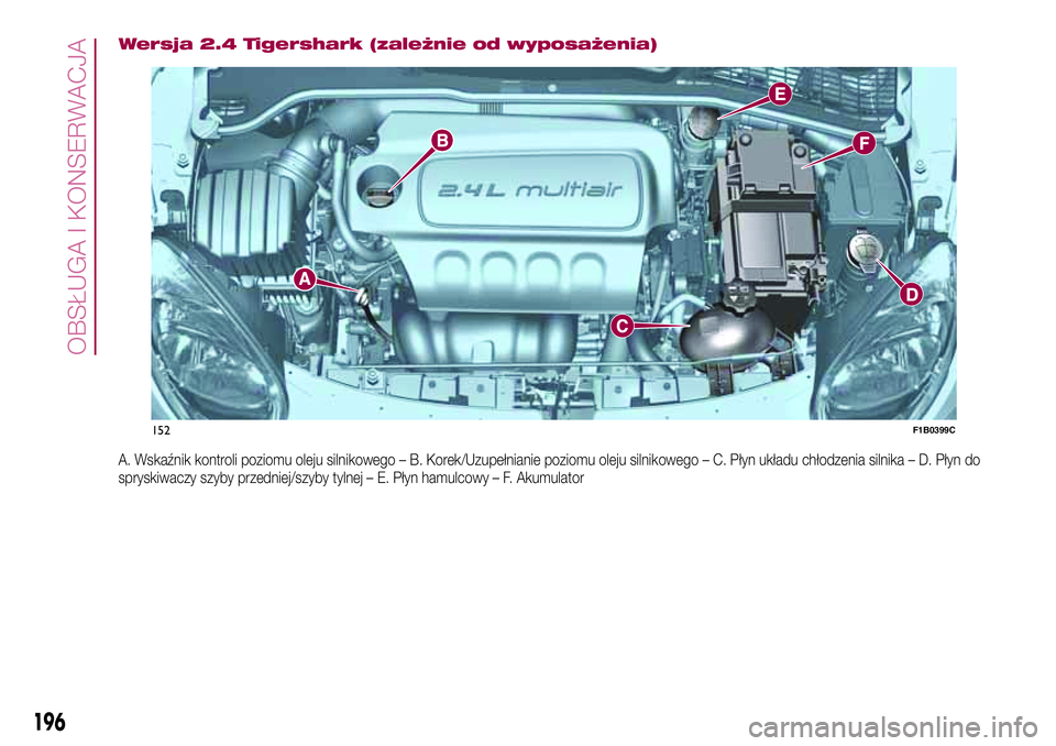 FIAT 500X 2017  Instrukcja obsługi (in Polish) Wersja 2.4 Tigershark (zależnie od wyposażenia)
A. Wskaźnik kontroli poziomu oleju silnikowego – B. Korek/Uzupełnianie poziomu oleju silnikowego – C. Płyn układu chłodzenia silnika – D. P