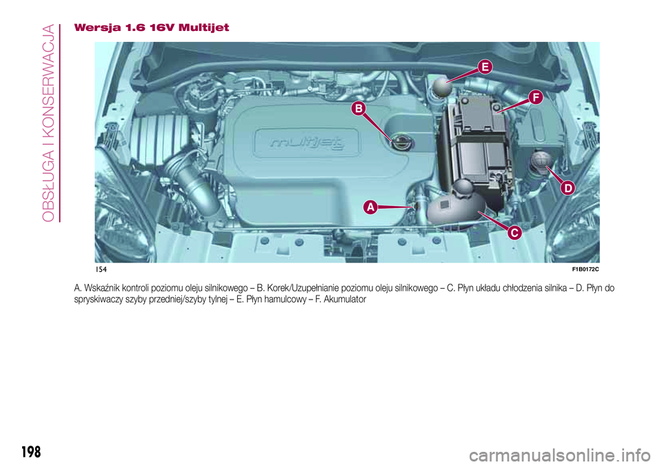 FIAT 500X 2017  Instrukcja obsługi (in Polish) Wersja 1.6 16V Multijet
A. Wskaźnik kontroli poziomu oleju silnikowego – B. Korek/Uzupełnianie poziomu oleju silnikowego – C. Płyn układu chłodzenia silnika – D. Płyn do
spryskiwaczy szyby